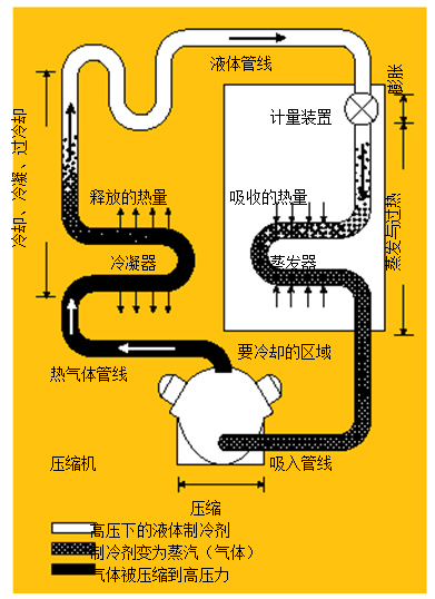 圖1.制冷系統 在典型的制冷系統中，壓縮機將熱氣體送到冷凝器，隨后，冷凝液通過蒸發器中的一個膨脹閥，進行蒸發并獲取來自被冷卻區域的熱量。